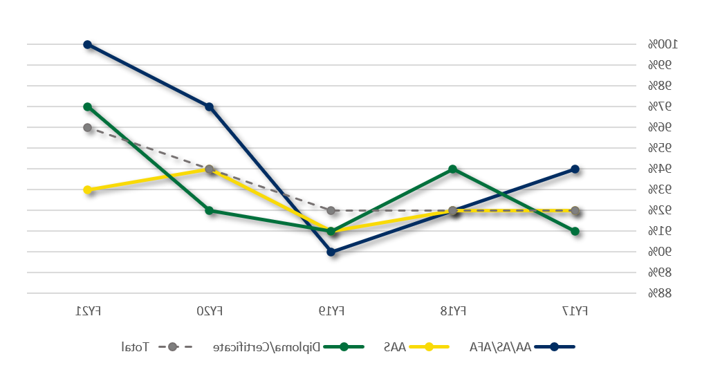 Related Employment by Award Type